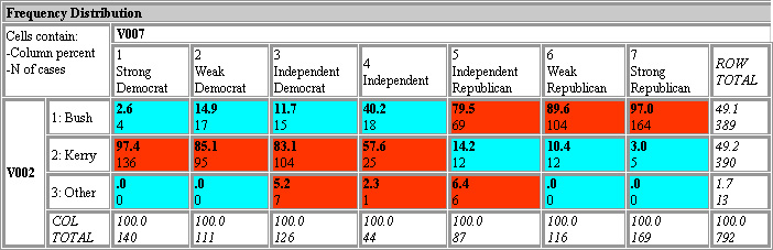 SDA contingency table